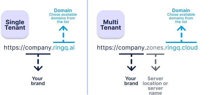 RingQ single:multi tenant domains